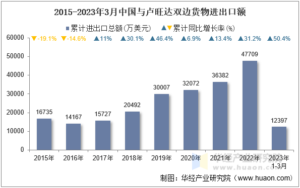 2015-2023年3月中国与卢旺达双边货物进出口额