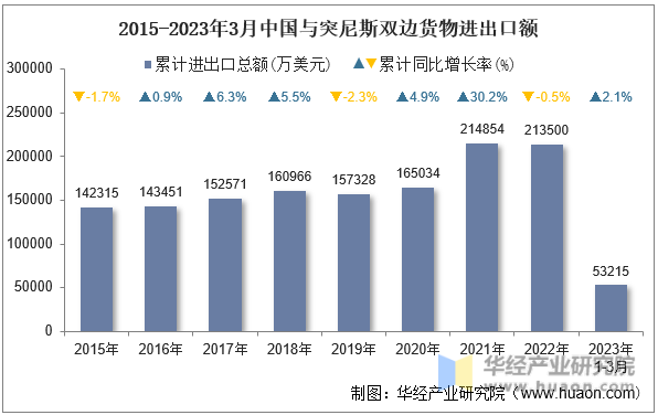 2015-2023年3月中国与突尼斯双边货物进出口额