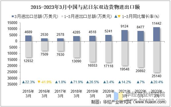 2015-2023年3月中国与尼日尔双边货物进出口额