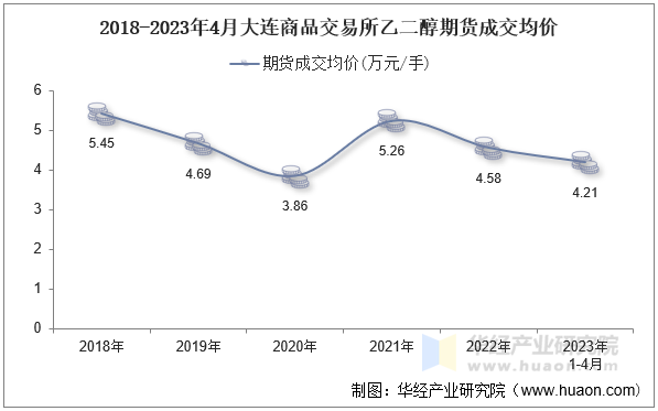 2018-2023年4月大连商品交易所乙二醇期货成交均价