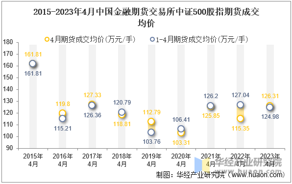 2015-2023年4月中国金融期货交易所中证500股指期货成交均价