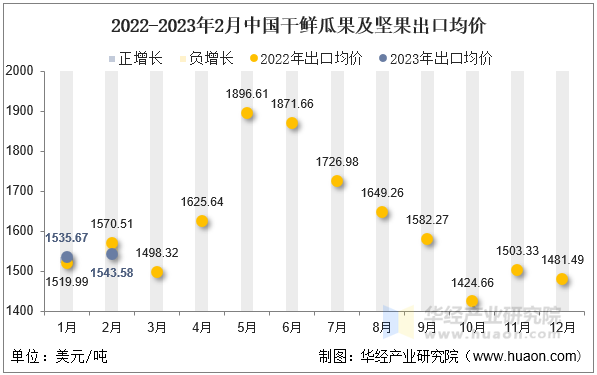 2022-2023年2月中国干鲜瓜果及坚果出口均价