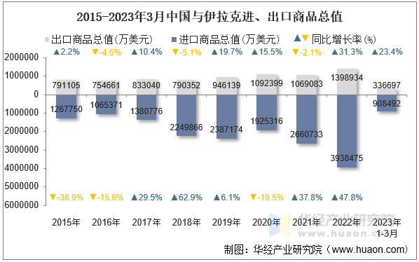 2015-2023年3月中国与伊拉克进、出口商品总值