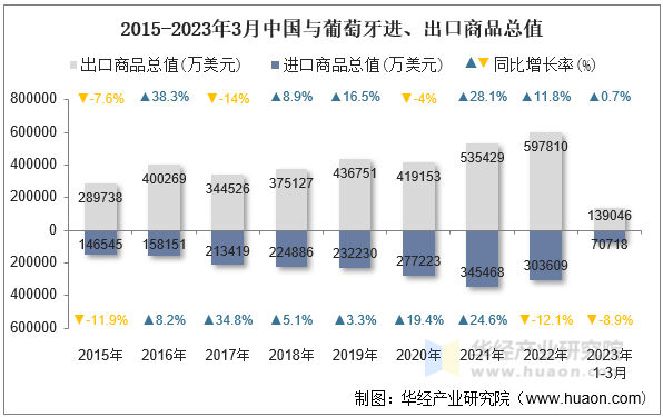 2015-2023年3月中国与葡萄牙进、出口商品总值