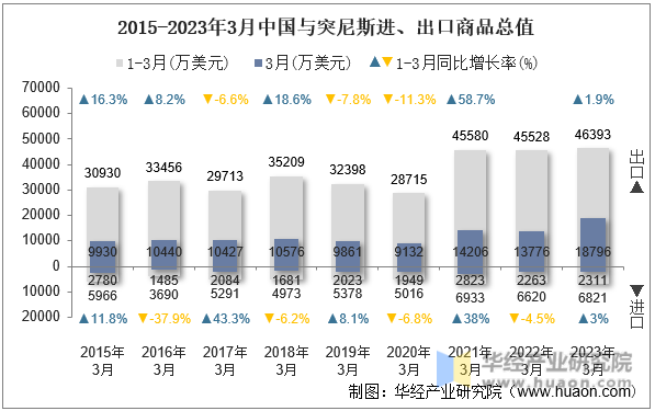 2015-2023年3月中国与突尼斯进、出口商品总值