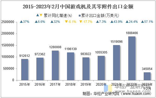 2015-2023年2月中国游戏机及其零附件出口金额