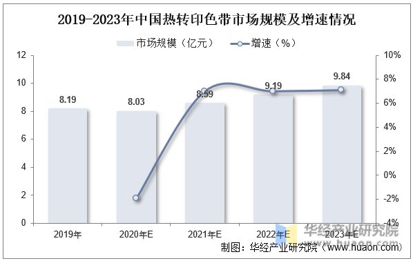 2019-2023年中国热转印色带市场规模及增速情况