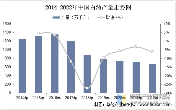 2014-2022年中国白酒产量走势图
