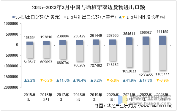 2015-2023年3月中国与西班牙双边货物进出口额
