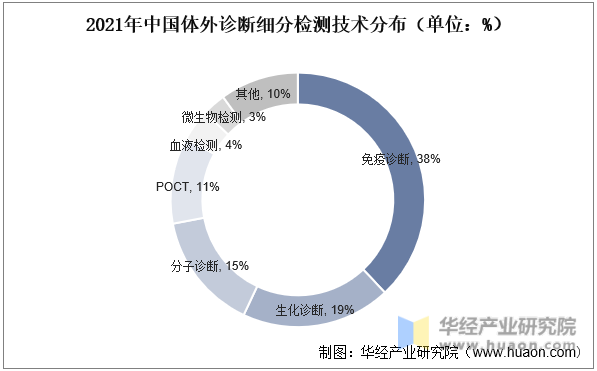 2021年中国体外诊断细分检测技术分布（单位：%）