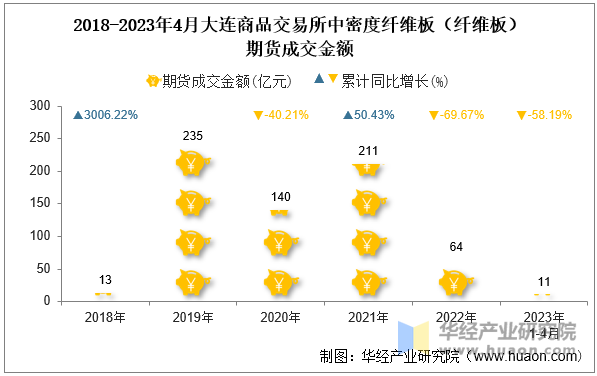 2018-2023年4月大连商品交易所中密度纤维板（纤维板）期货成交金额