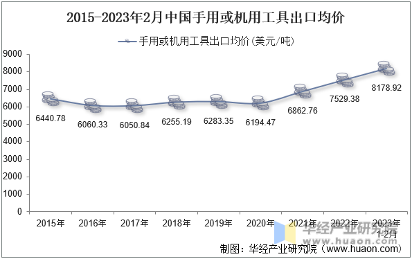 2015-2023年2月中国手用或机用工具出口均价