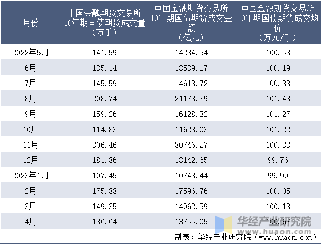 2022-2023年4月中国金融期货交易所10年期国债期货成交情况统计表