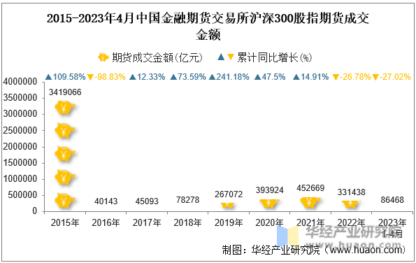 2015-2023年4月中国金融期货交易所沪深300股指期货成交金额
