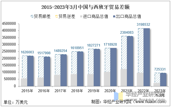 2015-2023年3月中国与西班牙贸易差额