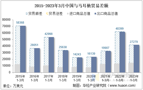 2015-2023年3月中国与马耳他贸易差额