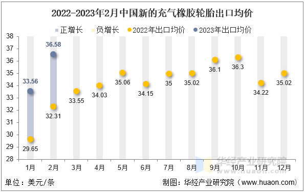 2022-2023年2月中国新的充气橡胶轮胎出口均价