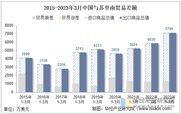 2015-2023年3月中国与苏里南贸易差额