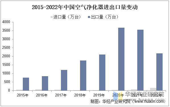 2015-2022年中国空气净化器进出口量变动