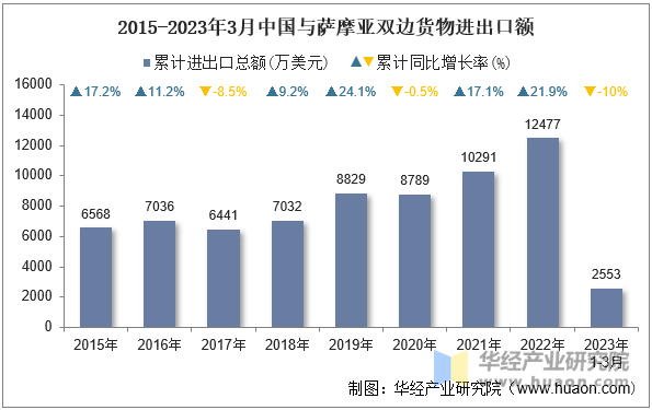 2015-2023年3月中国与萨摩亚双边货物进出口额