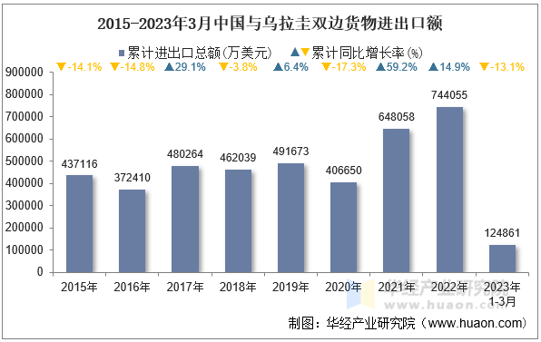 2015-2023年3月中国与乌拉圭双边货物进出口额