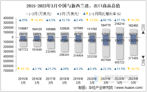 2015-2023年3月中国与新西兰进、出口商品总值