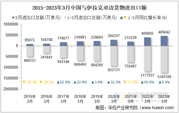 2015-2023年3月中国与伊拉克双边货物进出口额