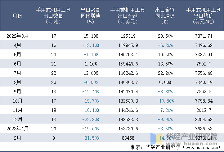 2022-2023年2月中国手用或机用工具出口情况统计表