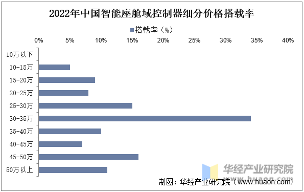 2022年中国智能座舱域控制器细分价格搭载率