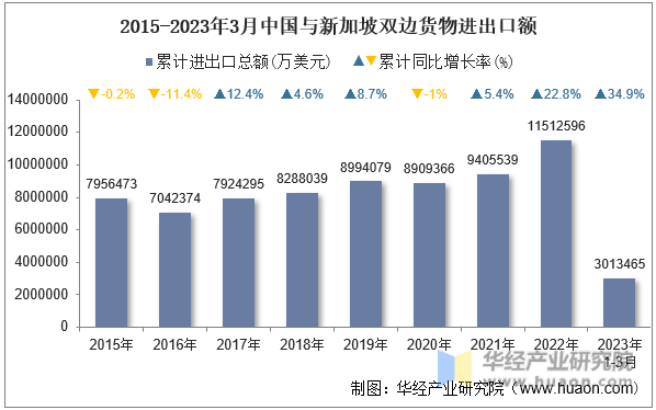 2015-2023年3月中国与新加坡双边货物进出口额
