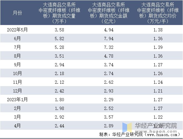 2022-2023年4月大连商品交易所中密度纤维板（纤维板）期货成交情况统计表