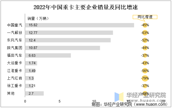2022年中国重卡主要企业销量及同比增速
