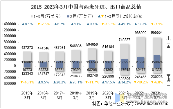 2015-2023年3月中国与西班牙进、出口商品总值