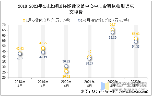2018-2023年4月上海国际能源交易中心中质含硫原油期货成交均价