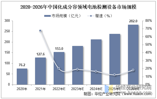 2020-2026年中国化成分容领域电池检测设备市场规模