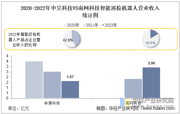 2020-2022年申昊科技VS南网科技智能巡检机器人营业收入统计图