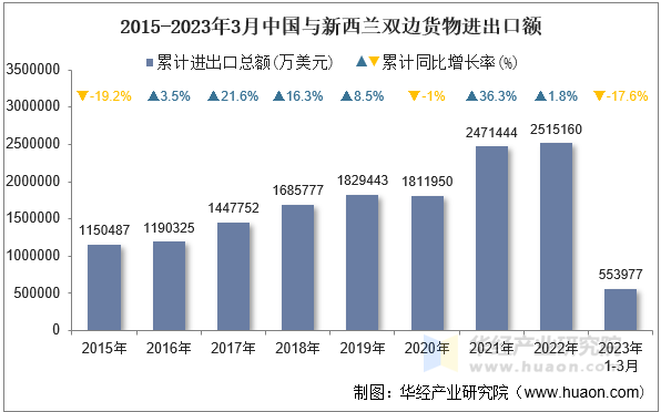 2015-2023年3月中国与新西兰双边货物进出口额