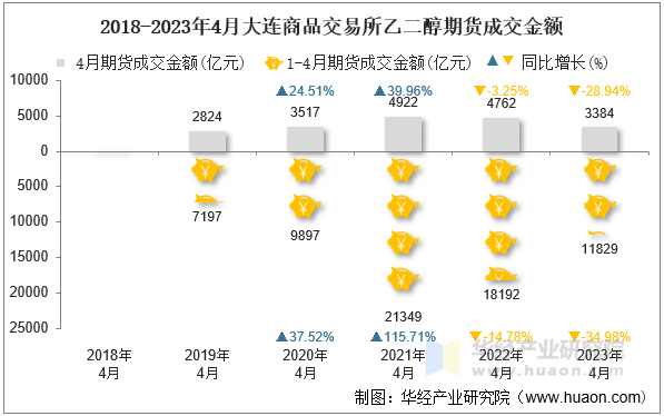 2018-2023年4月大连商品交易所乙二醇期货成交金额