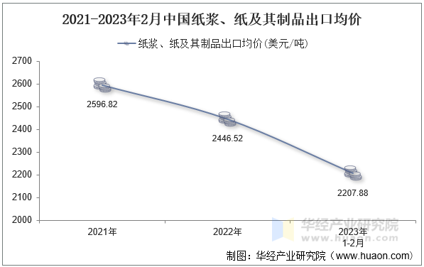 2021-2023年2月中国纸浆、纸及其制品出口均价