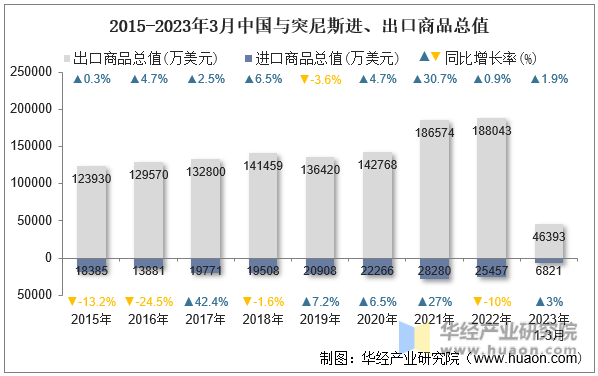 2015-2023年3月中国与突尼斯进、出口商品总值