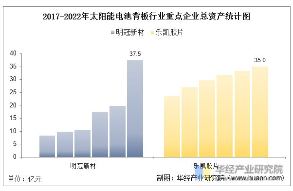 2017-2022年太阳能电池背板行业重点企业总资产统计图