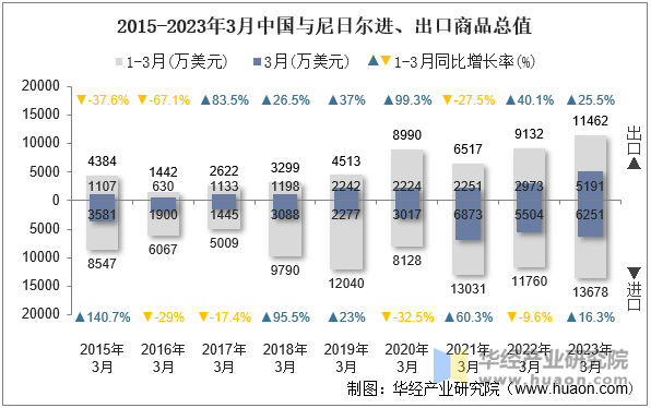 2015-2023年3月中国与尼日尔进、出口商品总值