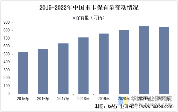 2015-2022年中国重卡保有量变动情况