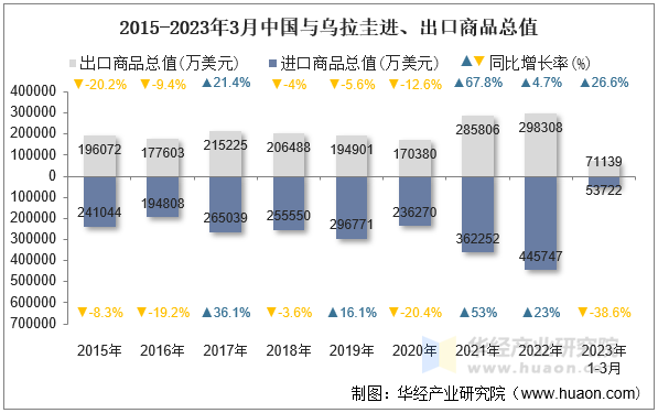 2015-2023年3月中国与乌拉圭进、出口商品总值