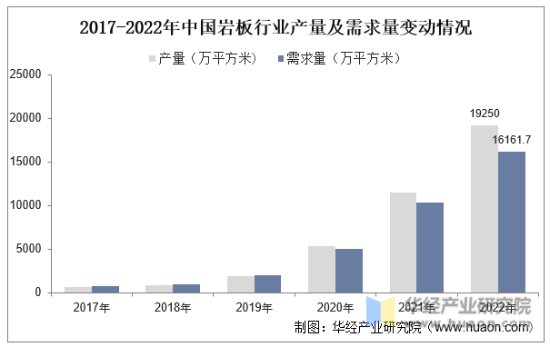 2017-2022年中国岩板行业产量及需求量变动情况