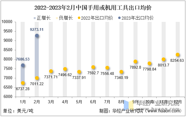 2022-2023年2月中国手用或机用工具出口均价