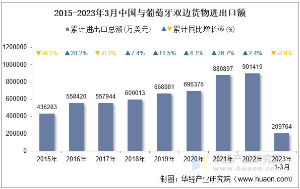 2015-2023年3月中国与葡萄牙双边货物进出口额
