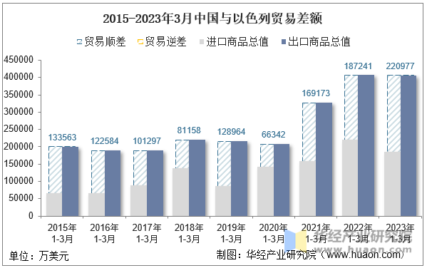 2015-2023年3月中国与以色列贸易差额