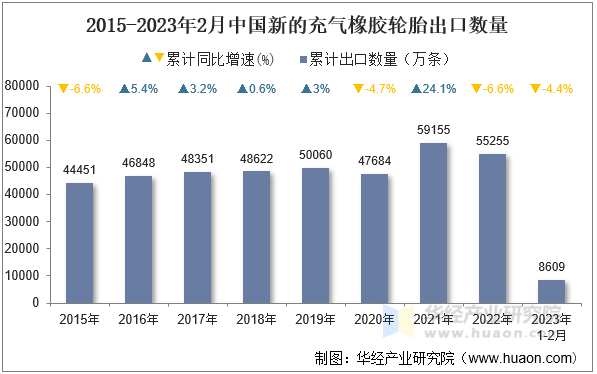 2015-2023年2月中国新的充气橡胶轮胎出口数量