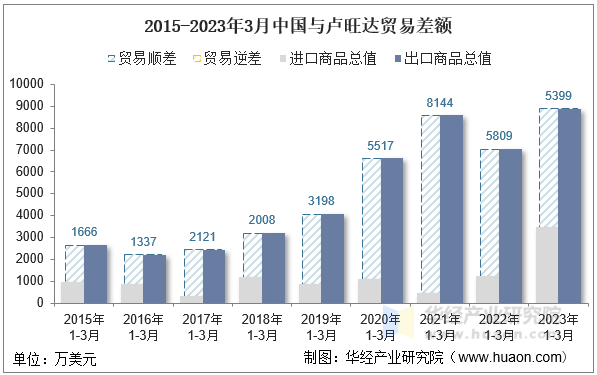 2015-2023年3月中国与卢旺达贸易差额